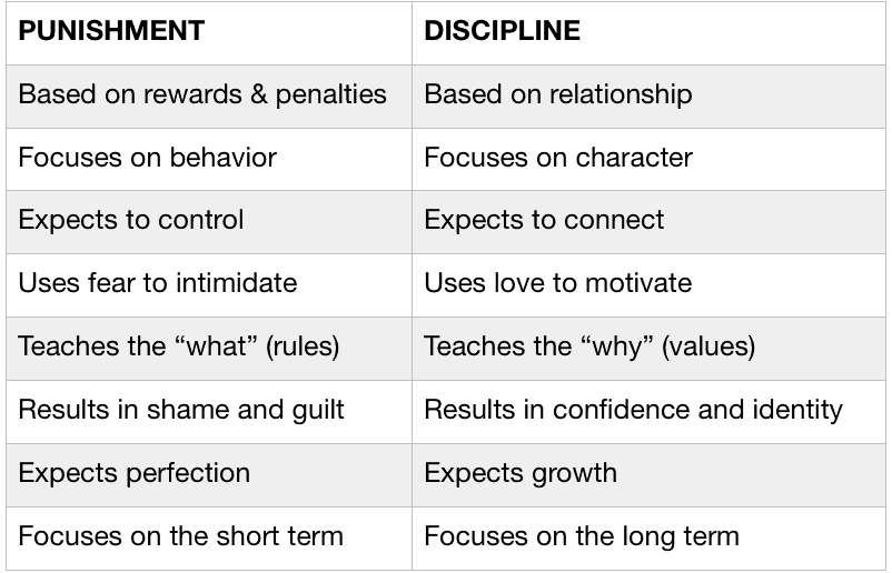 chart contrasting punishment versus discipline